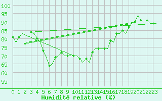 Courbe de l'humidit relative pour Akrotiri