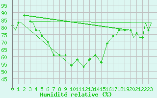 Courbe de l'humidit relative pour Paros Community Airport