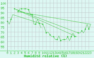 Courbe de l'humidit relative pour Milan (It)