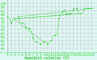 Courbe de l'humidit relative pour Hanty-Mansijsk