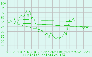 Courbe de l'humidit relative pour Laupheim