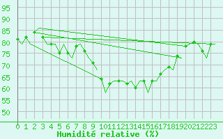 Courbe de l'humidit relative pour Noervenich