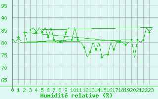 Courbe de l'humidit relative pour Laupheim