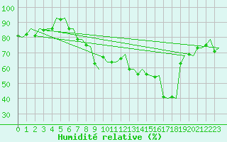 Courbe de l'humidit relative pour Trondheim / Vaernes