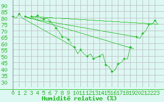 Courbe de l'humidit relative pour Mosjoen Kjaerstad