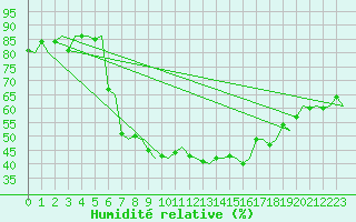 Courbe de l'humidit relative pour Mosjoen Kjaerstad
