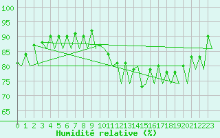 Courbe de l'humidit relative pour Krakow