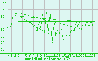 Courbe de l'humidit relative pour Gallivare