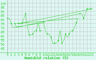 Courbe de l'humidit relative pour Budapest / Ferihegy