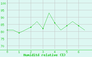 Courbe de l'humidit relative pour Andoya