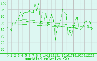 Courbe de l'humidit relative pour Islay