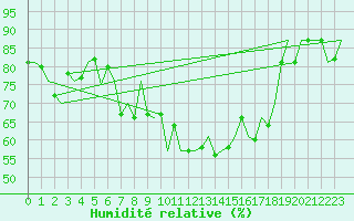 Courbe de l'humidit relative pour Groningen Airport Eelde