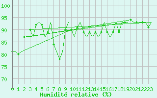Courbe de l'humidit relative pour Laupheim