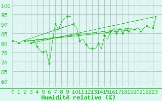 Courbe de l'humidit relative pour Noervenich