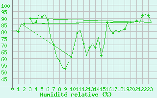 Courbe de l'humidit relative pour Luxembourg (Lux)