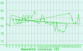 Courbe de l'humidit relative pour Stornoway