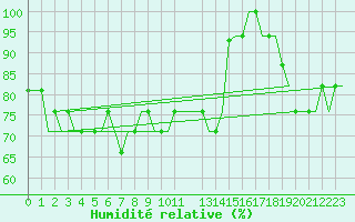 Courbe de l'humidit relative pour Heimdal Oilp