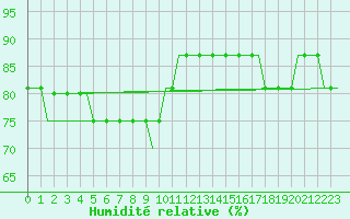 Courbe de l'humidit relative pour Dortmund / Wickede