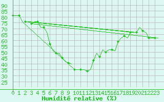 Courbe de l'humidit relative pour Larnaca Airport