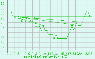 Courbe de l'humidit relative pour Friedrichshafen