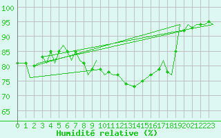Courbe de l'humidit relative pour Donna Nook