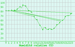Courbe de l'humidit relative pour Maastricht / Zuid Limburg (PB)