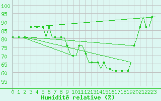 Courbe de l'humidit relative pour Yaroslavl Tunoshna