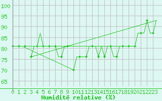 Courbe de l'humidit relative pour Cardiff-Wales Airport