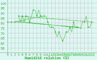 Courbe de l'humidit relative pour Doncaster Sheffield