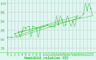 Courbe de l'humidit relative pour Platform P11-b Sea
