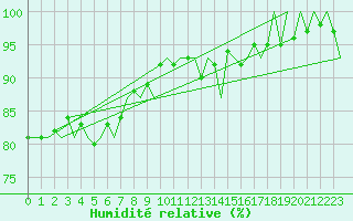 Courbe de l'humidit relative pour Platform P11-b Sea