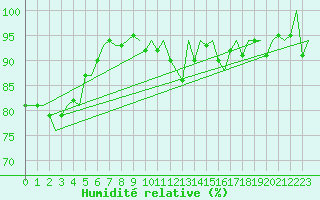 Courbe de l'humidit relative pour Neuburg / Donau