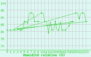 Courbe de l'humidit relative pour Keflavikurflugvollur