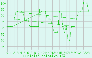 Courbe de l'humidit relative pour Bristol / Lulsgate
