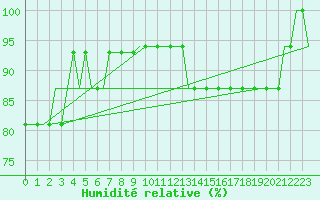 Courbe de l'humidit relative pour Sabadell