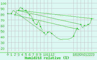 Courbe de l'humidit relative pour Stuttgart-Echterdingen