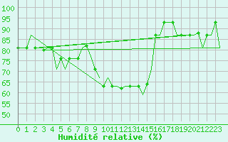 Courbe de l'humidit relative pour Pula Aerodrome