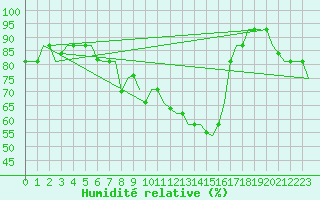 Courbe de l'humidit relative pour Bergamo / Orio Al Serio