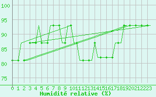Courbe de l'humidit relative pour Stansted Airport