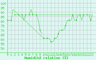 Courbe de l'humidit relative pour Tbilisi