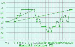 Courbe de l'humidit relative pour Southend-On-Sea