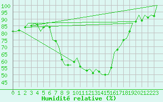 Courbe de l'humidit relative pour Landsberg
