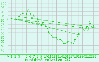 Courbe de l'humidit relative pour Saarbruecken / Ensheim