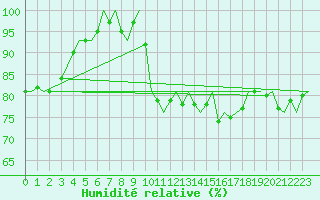 Courbe de l'humidit relative pour Platform K14-fa-1c Sea