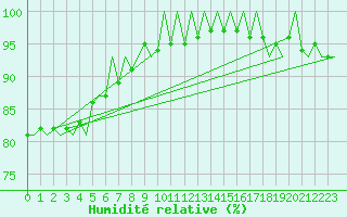 Courbe de l'humidit relative pour Platform P11-b Sea