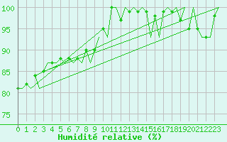 Courbe de l'humidit relative pour Platform F3-fb-1 Sea