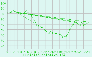 Courbe de l'humidit relative pour Lechfeld