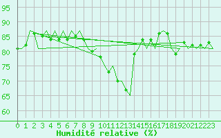 Courbe de l'humidit relative pour Wunstorf