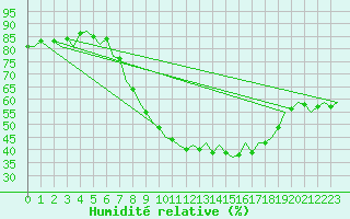 Courbe de l'humidit relative pour Luxembourg (Lux)