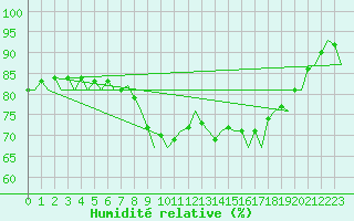 Courbe de l'humidit relative pour Pamplona (Esp)